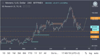 Monero About To Enter Major Support Zone