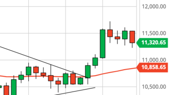Bitcoin Daily Price Forecast (10/19/20) - Bloody Close into Bloody Monday?