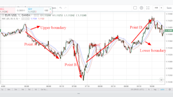 Moving Average Channel:How to analyze the direction of the financial market using moving average channel