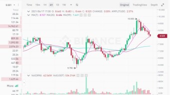 Orion Protocol - $ORN Chart