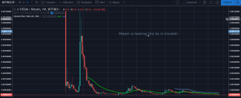 STEEMIT running out of STEAM? : 70% Employees laid off