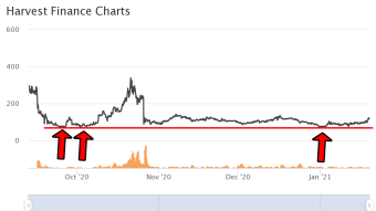 $FARM is set for a Rebound - Deep Analysis