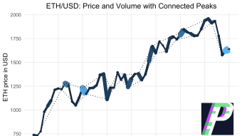 Examining ETH/USD Price and Volume Action