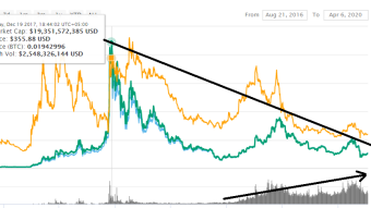 Is Litecoin LTC a good Investment ?