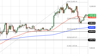 Bitcoin Daily Price Forecast (9/19/20) - Calm Before The Storm?
