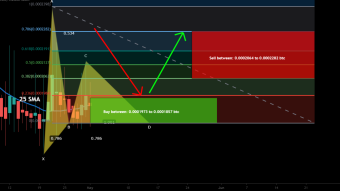 AC Milan Fan Token formed Gartley for upto 22.5% profit rally