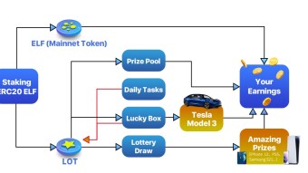 aelf Mainnet’s Full Function Tryout will Bring the Maximum of $200,000 USD Prizes including ELF Mainnet Token, Tesla Car, iPhone 12 and PS5, etc.