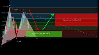 MyNeighborAlice (ALICE) formed Gartley | A good long opportunity