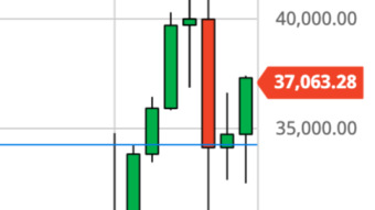 Will Bitcoin Double-Top at $40K and Selloff Again? (1/14/21)