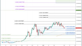 Thorchain Price Prediction 2020 - $0.25 Possible? 