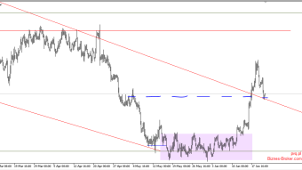 USDCAD on support