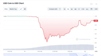 Observations from the Collapse of SVB (and what it could mean for Circle and $USDC)