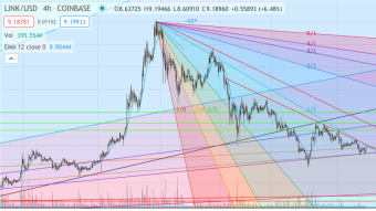 LONG LINK Price Looking Ready For A Rise