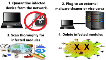 Malware Counter Measure Standard Operation Procedure in Old Corporations