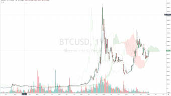 Bitcoin Percentage Price Movement Between Bear Market and Bull Market