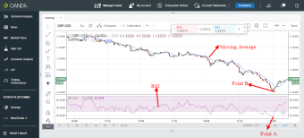 GBP/USD trading idea using RSI and moving average