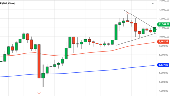 Bitcoin Weekly Price Forecast (10/18/20) - Triangle Consolidation Resolved to the Upside?