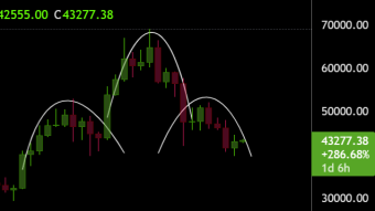 Bitcoin is about to make a serious move to the downside.  Set stop loss as always!!!!