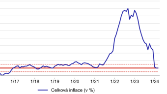 Inflace v březnu zůstala na 2% cíli ČNB / Inflation in March remained at the CNB's 2% target