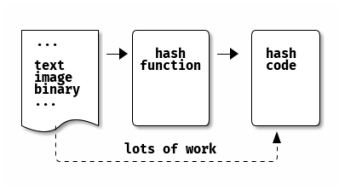Hash functions
