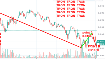 Weekly TRON price analysis based on traders behaviour