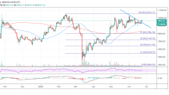 Bitcoin Price Analysis: BTC/USD Seeks Support Above $9,600, Consolidation Looms