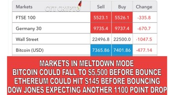 MARKETS IN MELTDOWN MODE - BTC COULD FALL TO $5,500 - ETH COULD FALL TO $145 - DOW JONES DOWN 1100