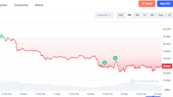 Bitcoin Price drop