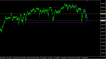The German DAX index still needs to be rebounded