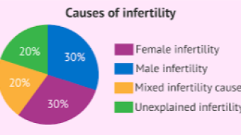 Infertility in women — how to fix it