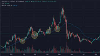 Looking at Litecoin Using Moving Average on BigoMex