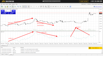 On Balance Volume(OBV) : How to use On Balance Volume indicator to analyze the financial market