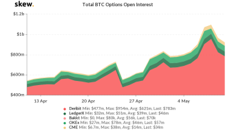 Interest in Bitcoin Options Rises Above $1B