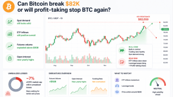 Can Bitcoin break $82K or will profit-taking stop BTC again? 📊
