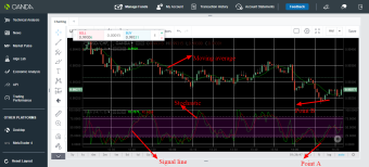 USD/CHF trading idea using stochastic and moving average