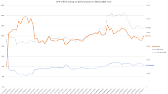 Staking or Farming BFG - 100% APR in dividends versus 90% farming yield