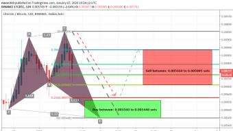 Lite Coin With Bitcoin Pair Is Forming Bullish Shark For And Completing Bullish Setup For A Good Long Opportunity Soon