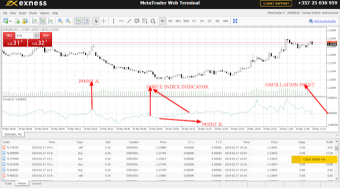 Force index : How to use Force index indicator to analyze the forex market