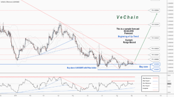 There is a trading opportunity to buy in VETETH on Binance Exchange