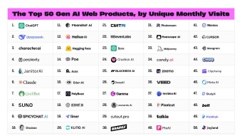 50 The Most Popular Generative AI Tools and Apps