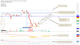 Technical Analysis for Bitcoin - Nov 30 2020