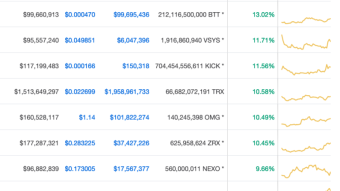 TOP 10 CRYPTO GAINERS FEB 6TH