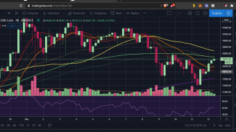 TA the easy way - BTC hovering between support and resistance