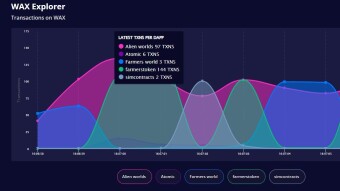 Why is the Wax blockchain so important for Gaming?