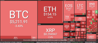 Crypto turns red