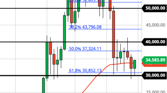 Bitcoin Closes Weekly Candle Above 20 Week EMA (Weekly Forecast)