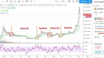 What are and how do Exponential Moving Averages work in trading? EMA 50 and EMA 200.