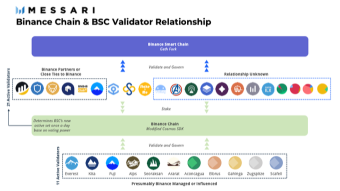 Binance is Proving Decentralized Advocates Right