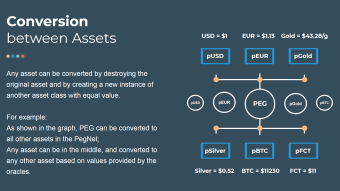 How PegNet Asset Prices Are Stabilized Via Arbitrage on Exchanges