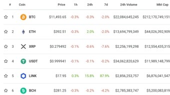 Chainlink Keeps On Crushing And Pushes Bitcoin Cash Out Of Top 5
